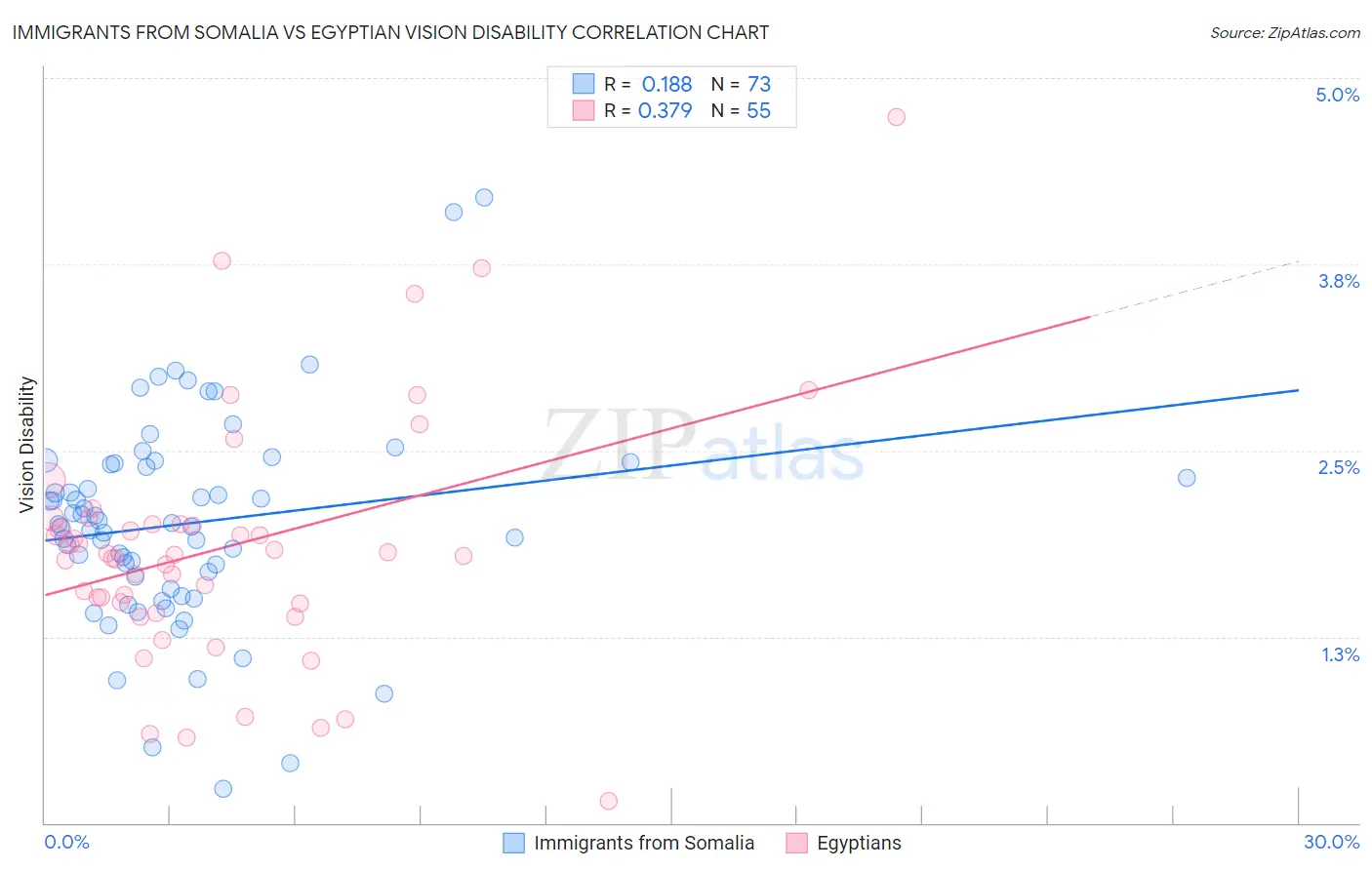 Immigrants from Somalia vs Egyptian Vision Disability