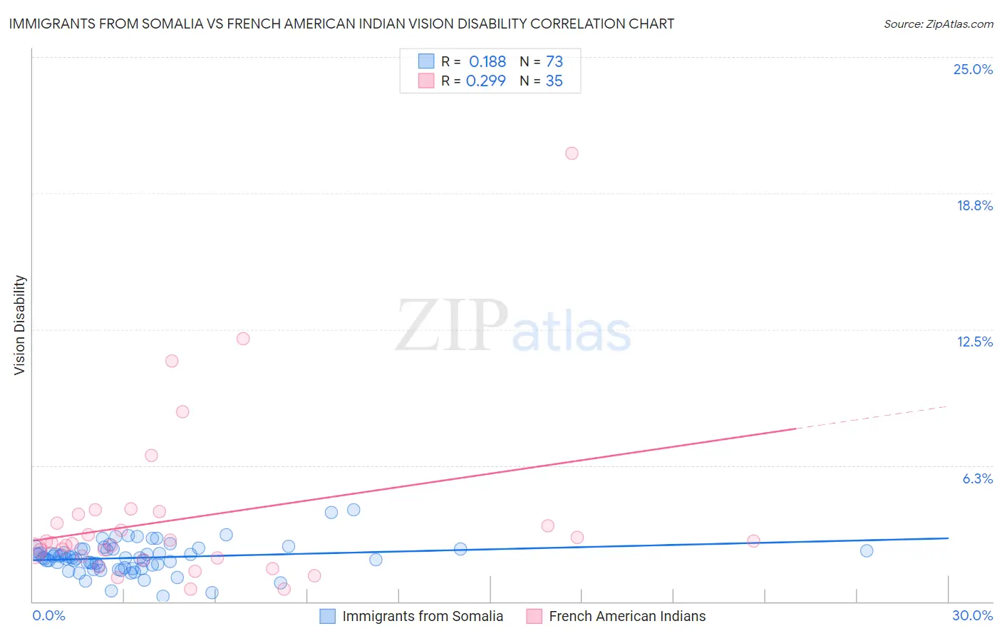 Immigrants from Somalia vs French American Indian Vision Disability
