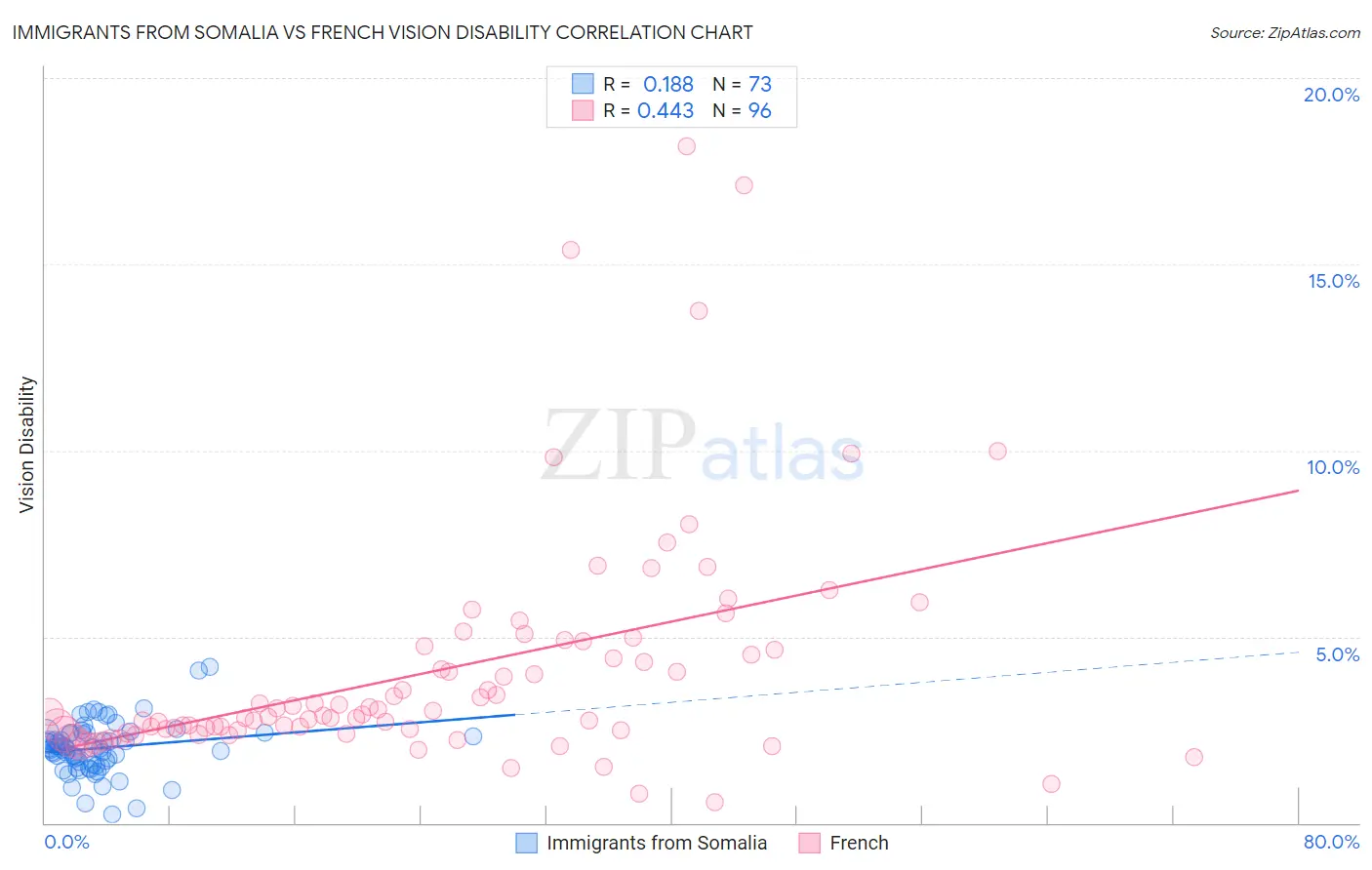 Immigrants from Somalia vs French Vision Disability