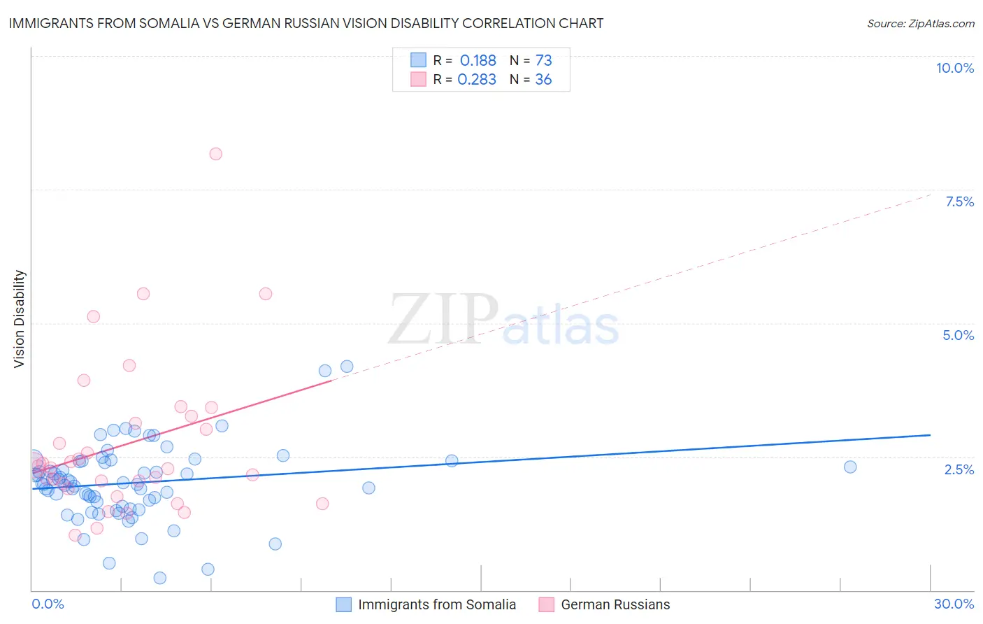 Immigrants from Somalia vs German Russian Vision Disability