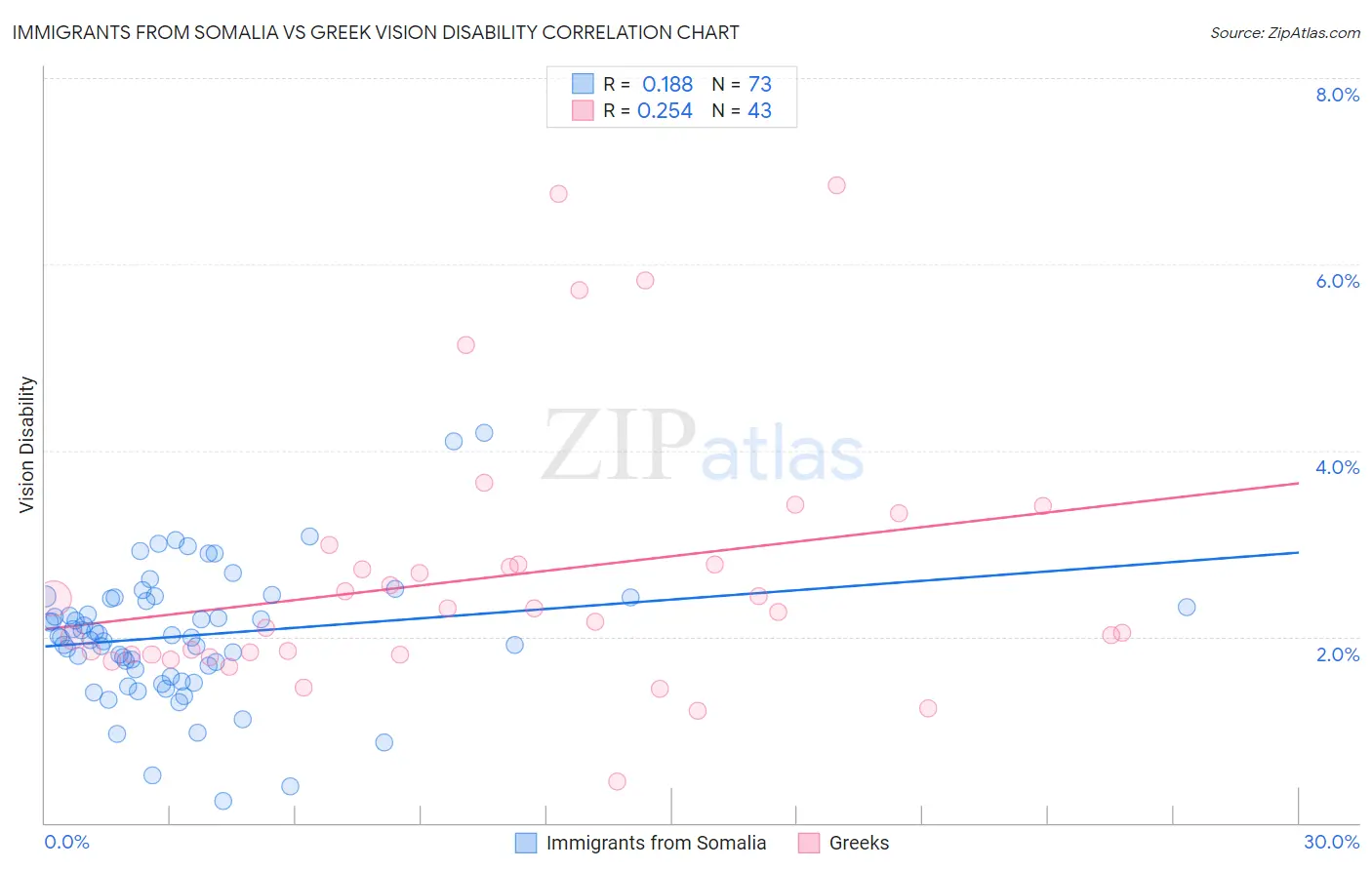 Immigrants from Somalia vs Greek Vision Disability