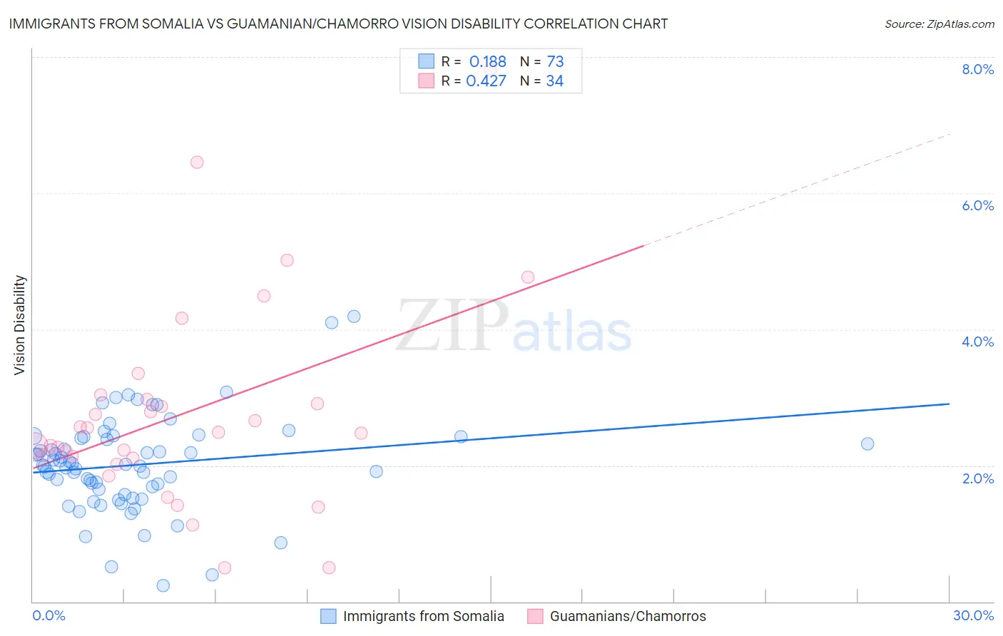 Immigrants from Somalia vs Guamanian/Chamorro Vision Disability