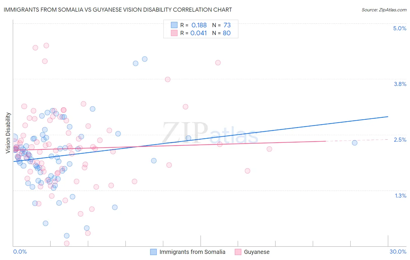 Immigrants from Somalia vs Guyanese Vision Disability