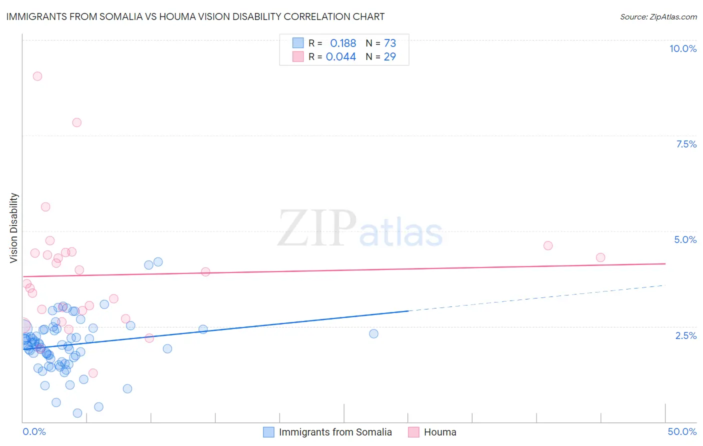 Immigrants from Somalia vs Houma Vision Disability
