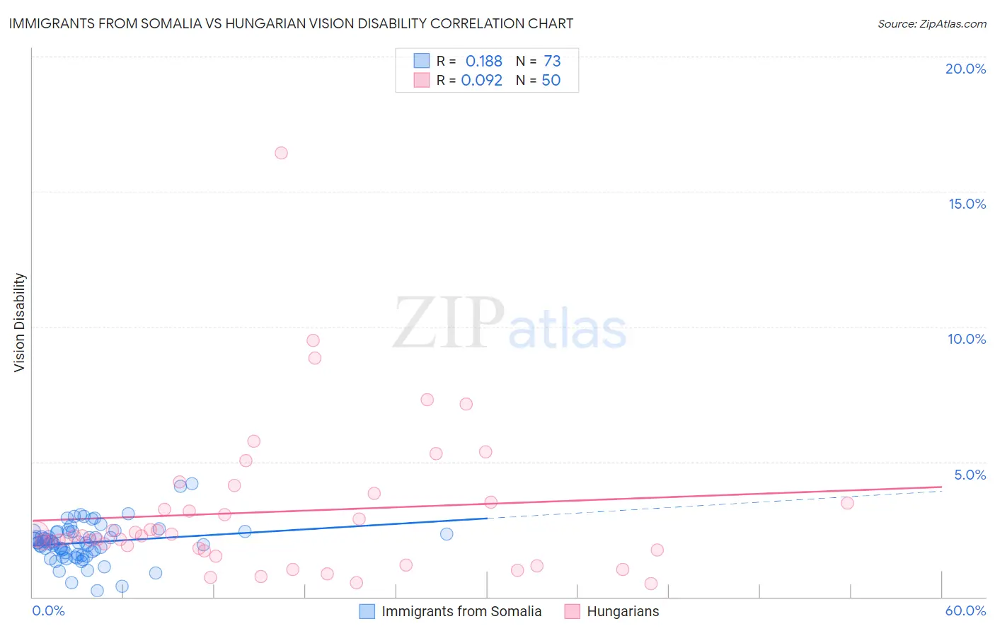 Immigrants from Somalia vs Hungarian Vision Disability