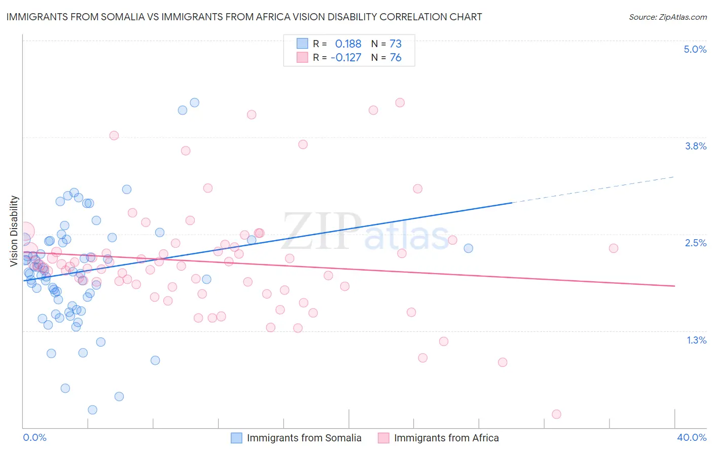 Immigrants from Somalia vs Immigrants from Africa Vision Disability