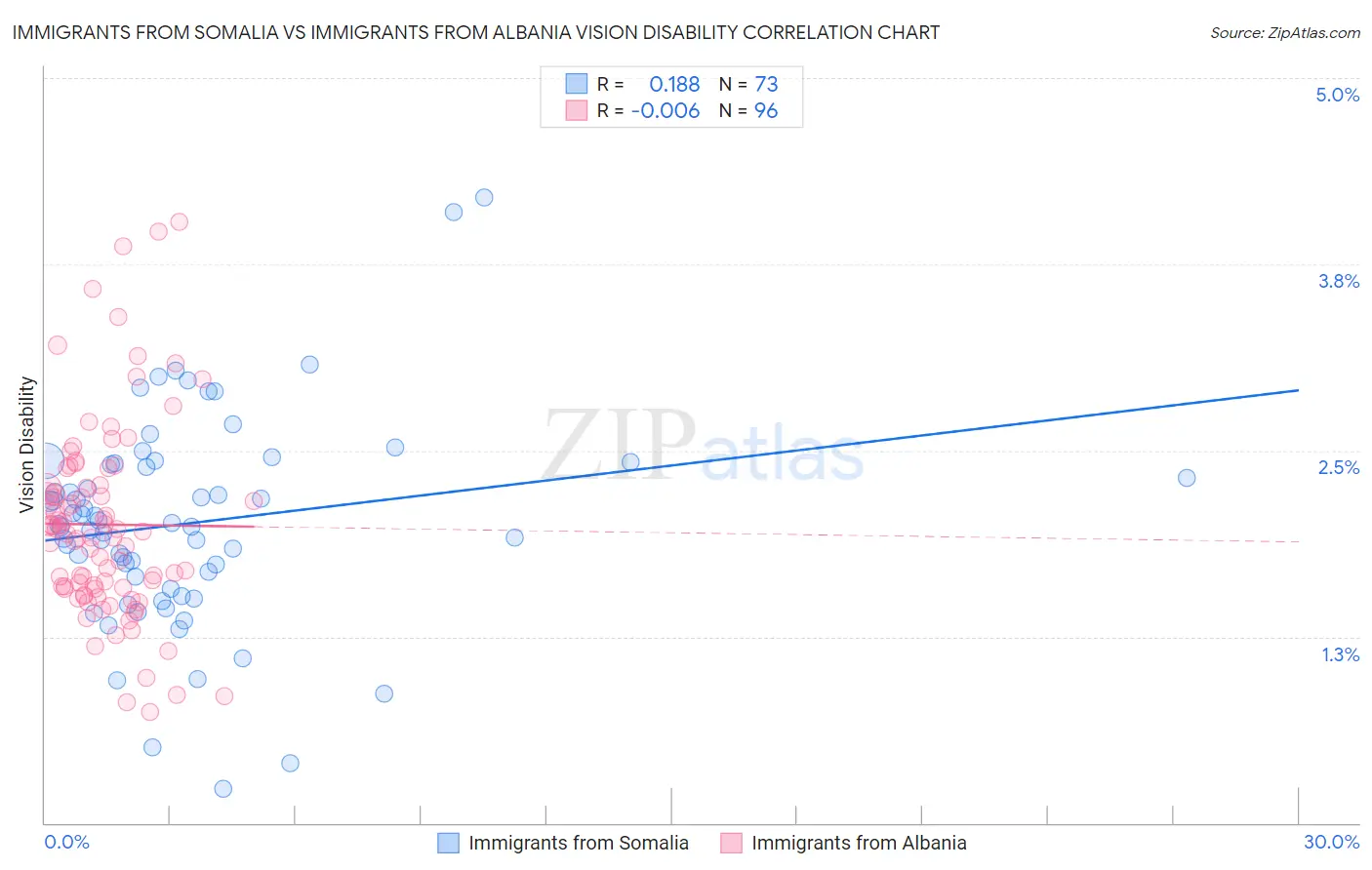 Immigrants from Somalia vs Immigrants from Albania Vision Disability