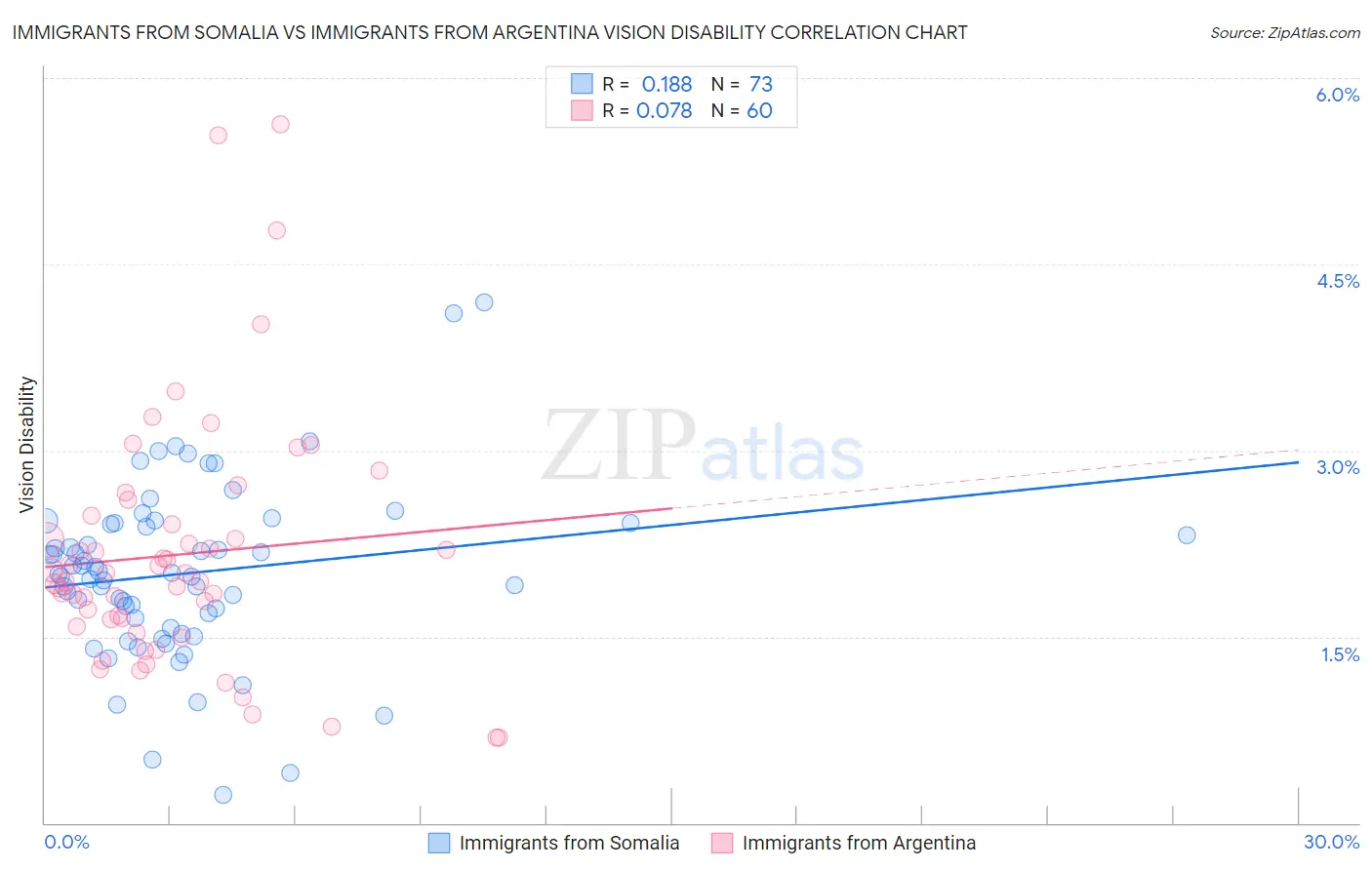 Immigrants from Somalia vs Immigrants from Argentina Vision Disability