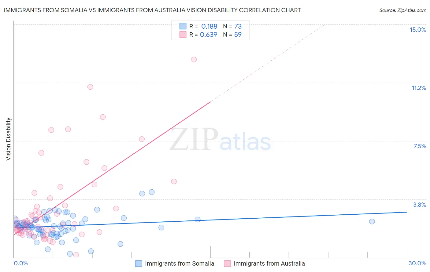 Immigrants from Somalia vs Immigrants from Australia Vision Disability