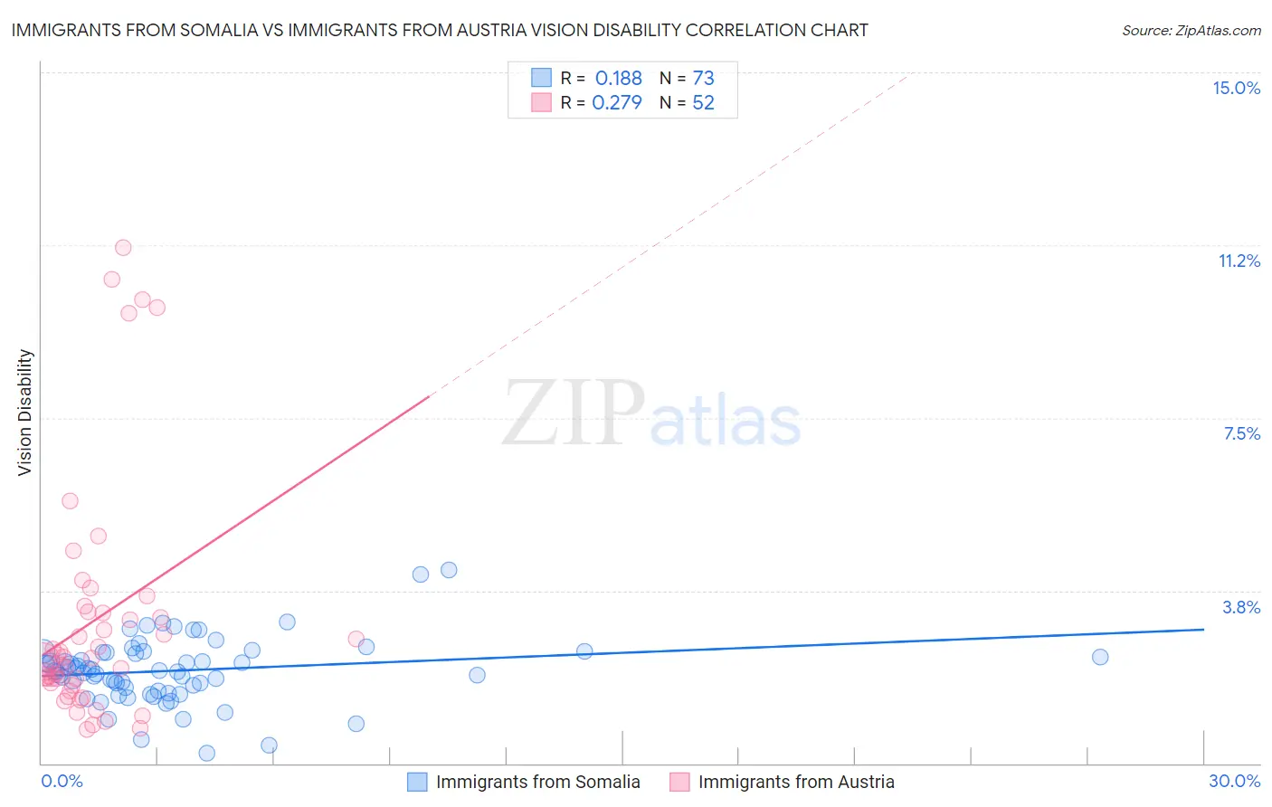 Immigrants from Somalia vs Immigrants from Austria Vision Disability