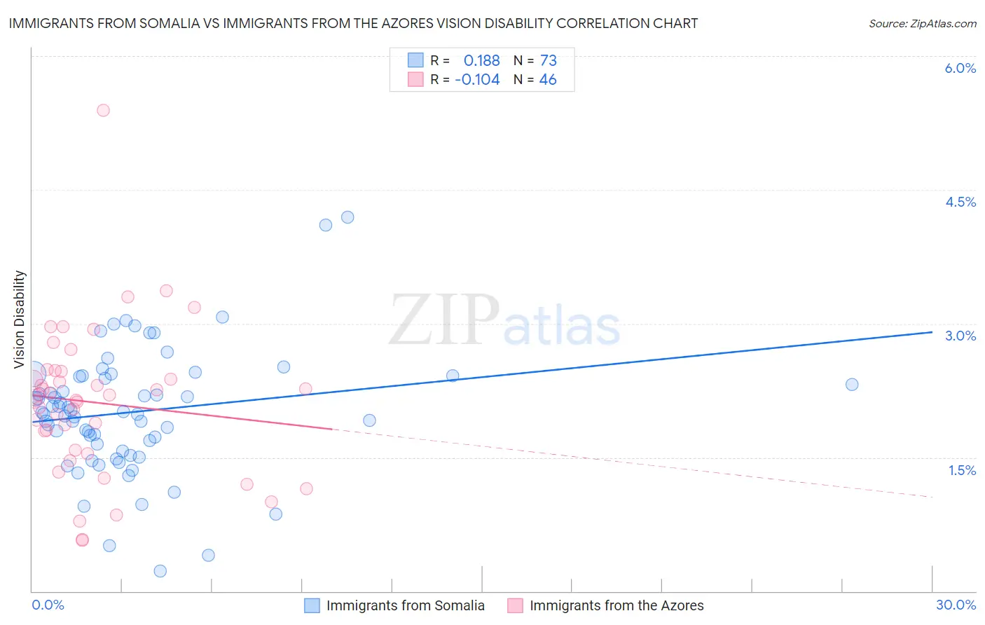 Immigrants from Somalia vs Immigrants from the Azores Vision Disability