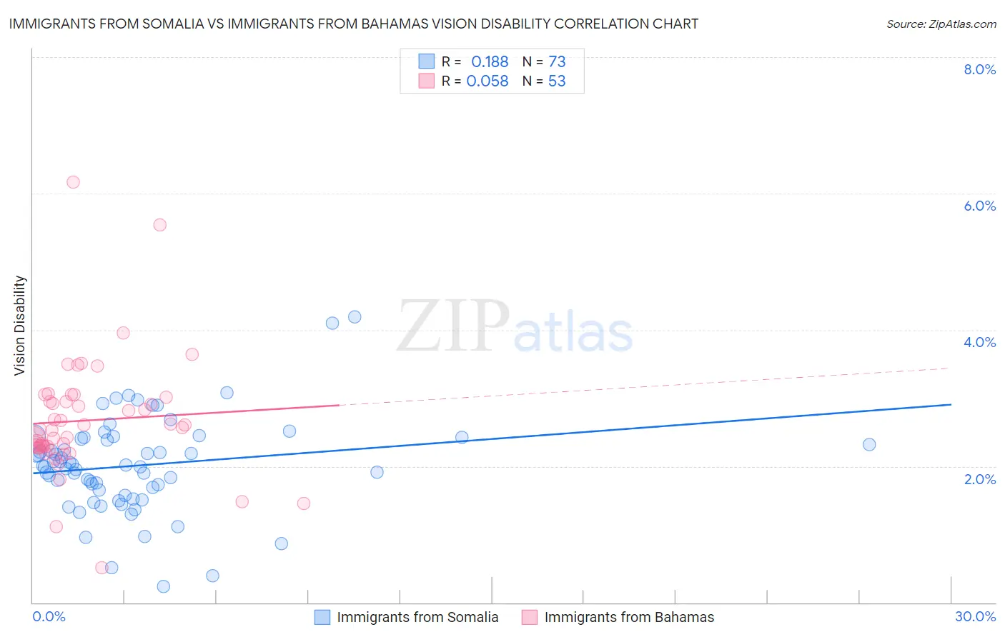 Immigrants from Somalia vs Immigrants from Bahamas Vision Disability