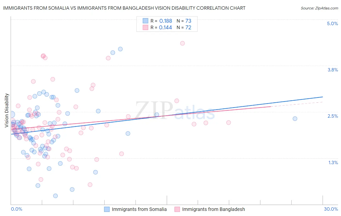 Immigrants from Somalia vs Immigrants from Bangladesh Vision Disability