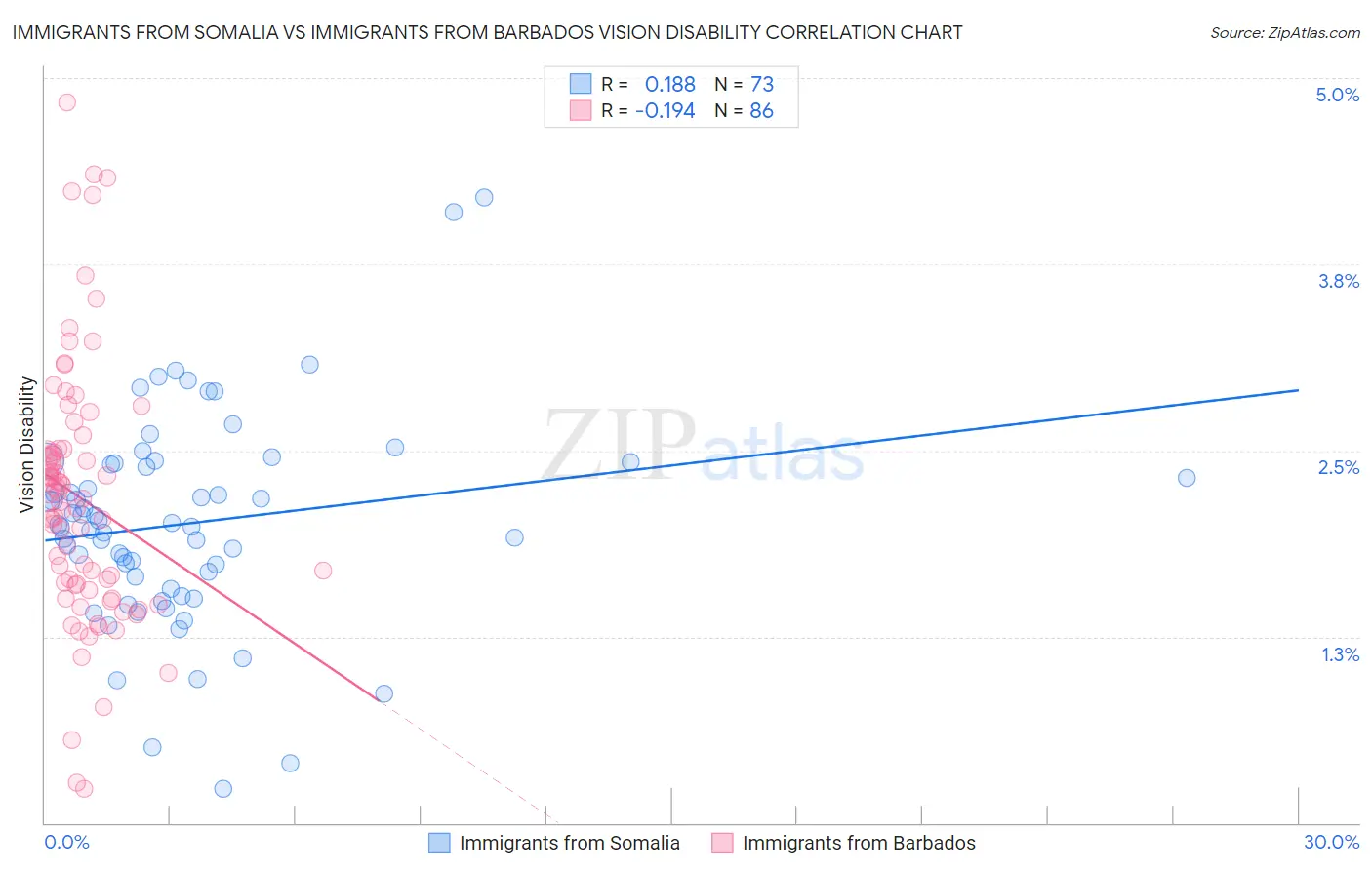 Immigrants from Somalia vs Immigrants from Barbados Vision Disability