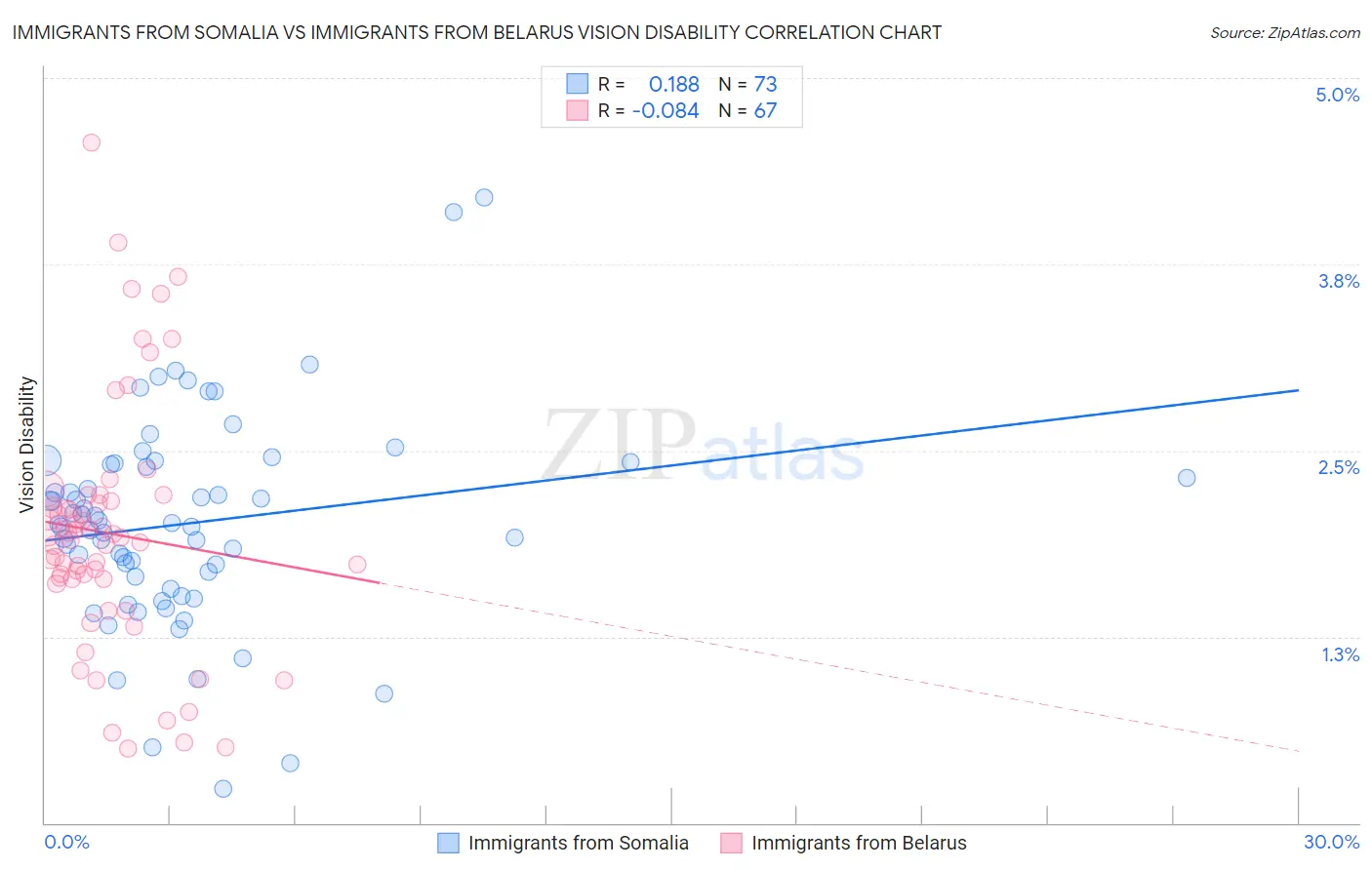 Immigrants from Somalia vs Immigrants from Belarus Vision Disability