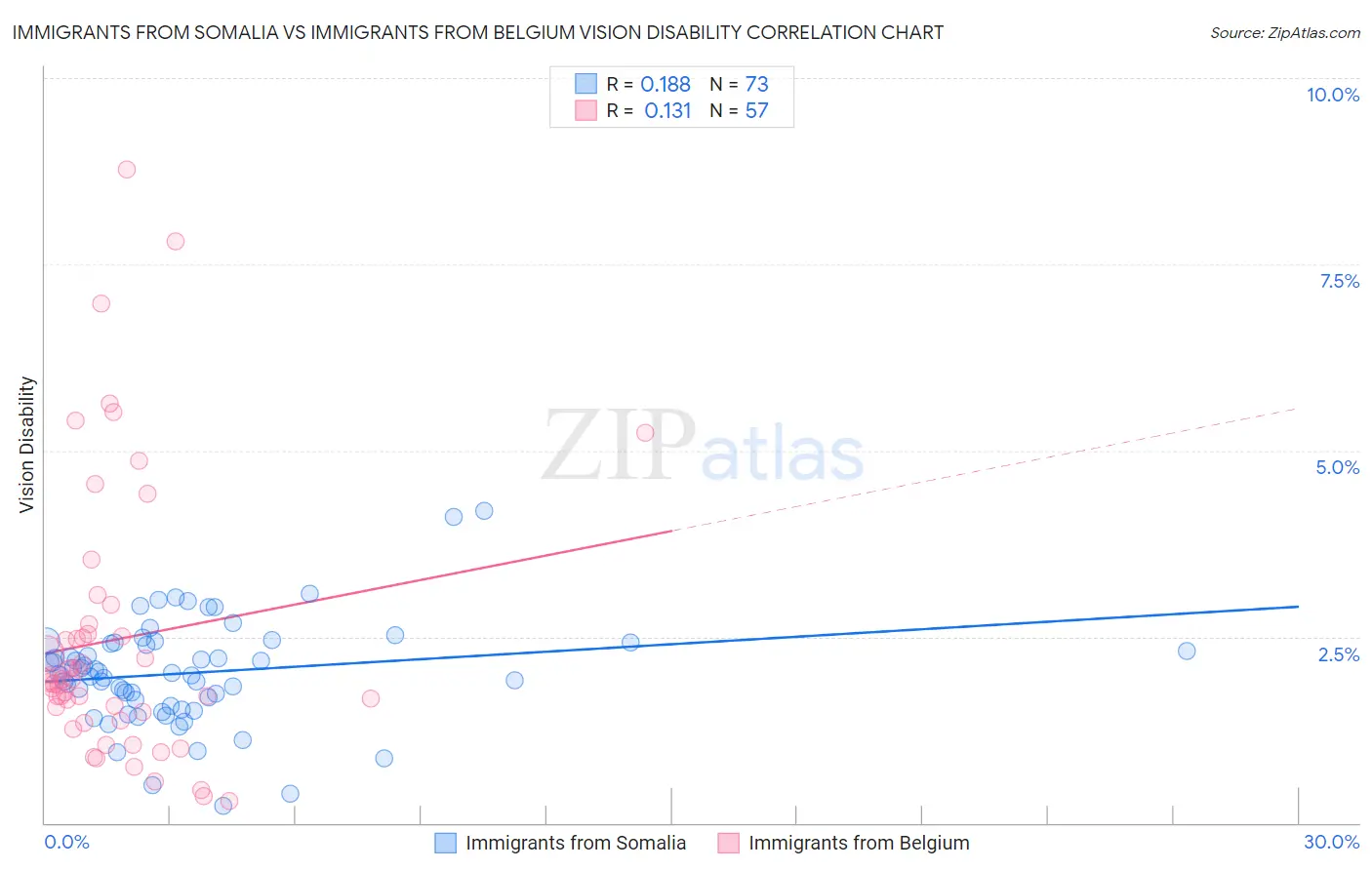 Immigrants from Somalia vs Immigrants from Belgium Vision Disability