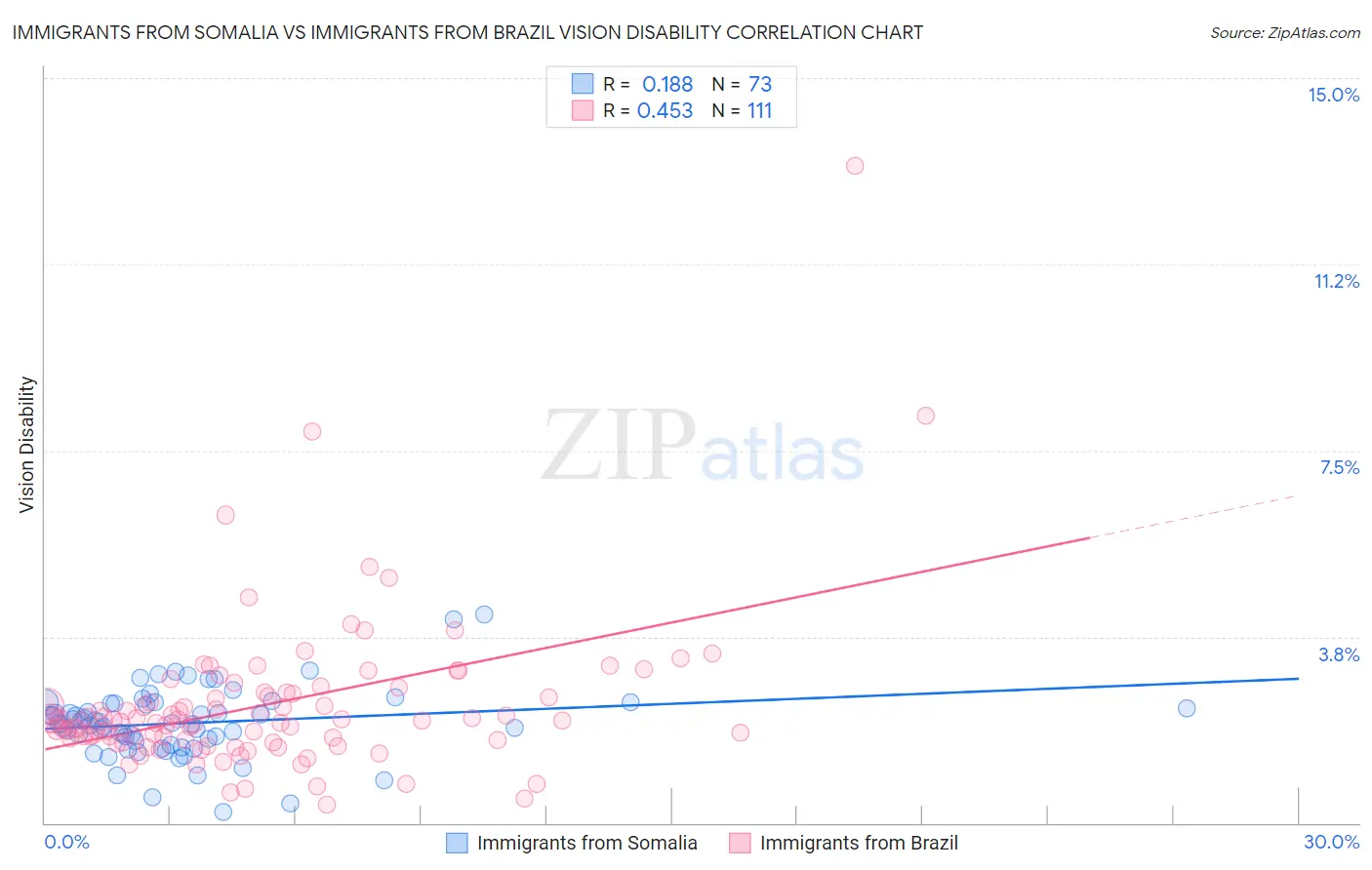 Immigrants from Somalia vs Immigrants from Brazil Vision Disability