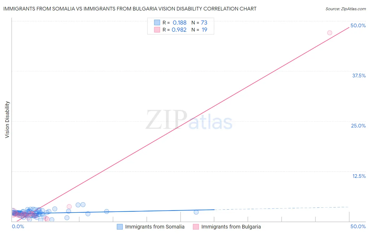 Immigrants from Somalia vs Immigrants from Bulgaria Vision Disability