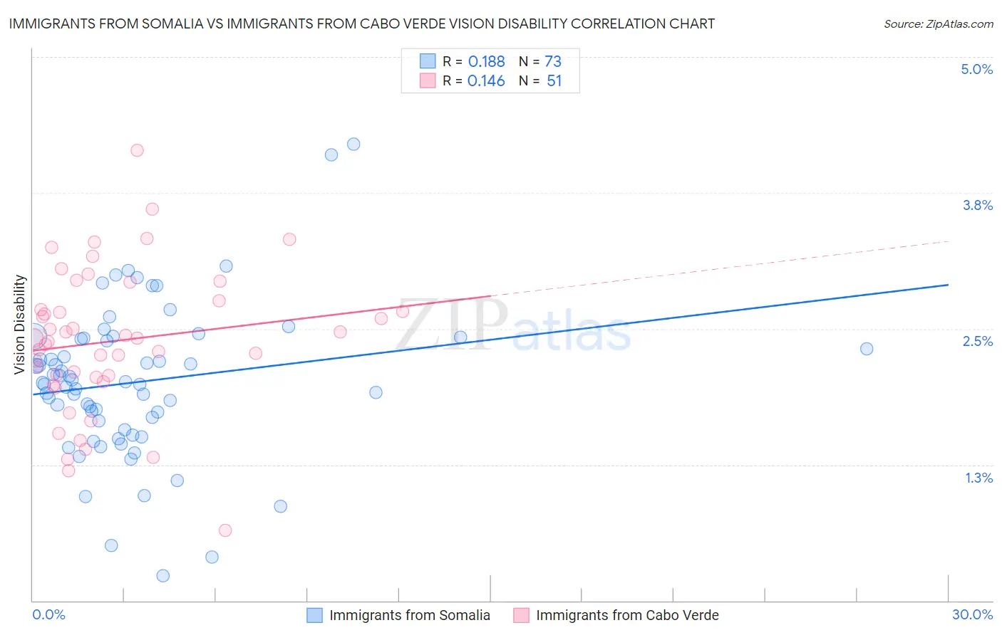 Immigrants from Somalia vs Immigrants from Cabo Verde Vision Disability