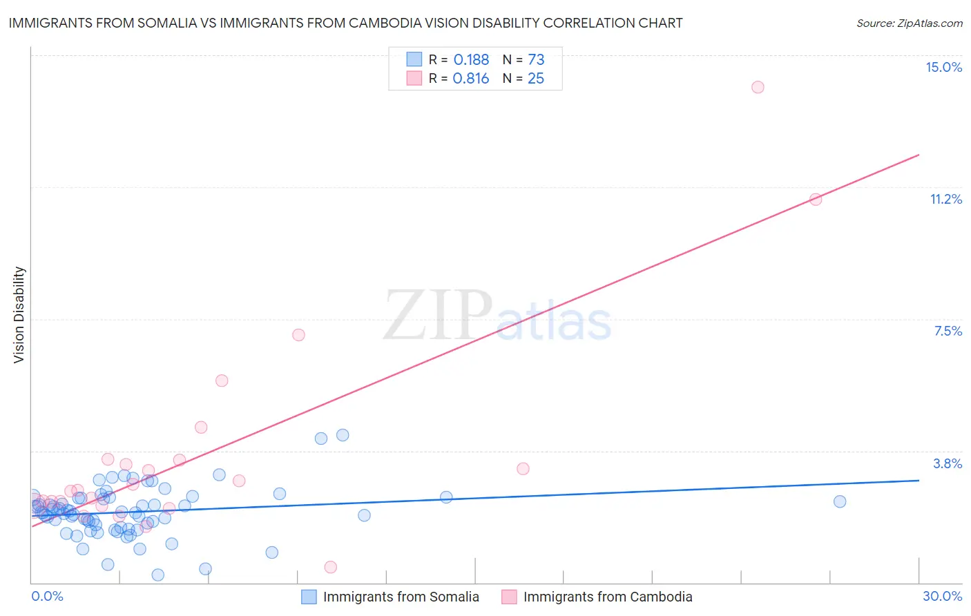 Immigrants from Somalia vs Immigrants from Cambodia Vision Disability