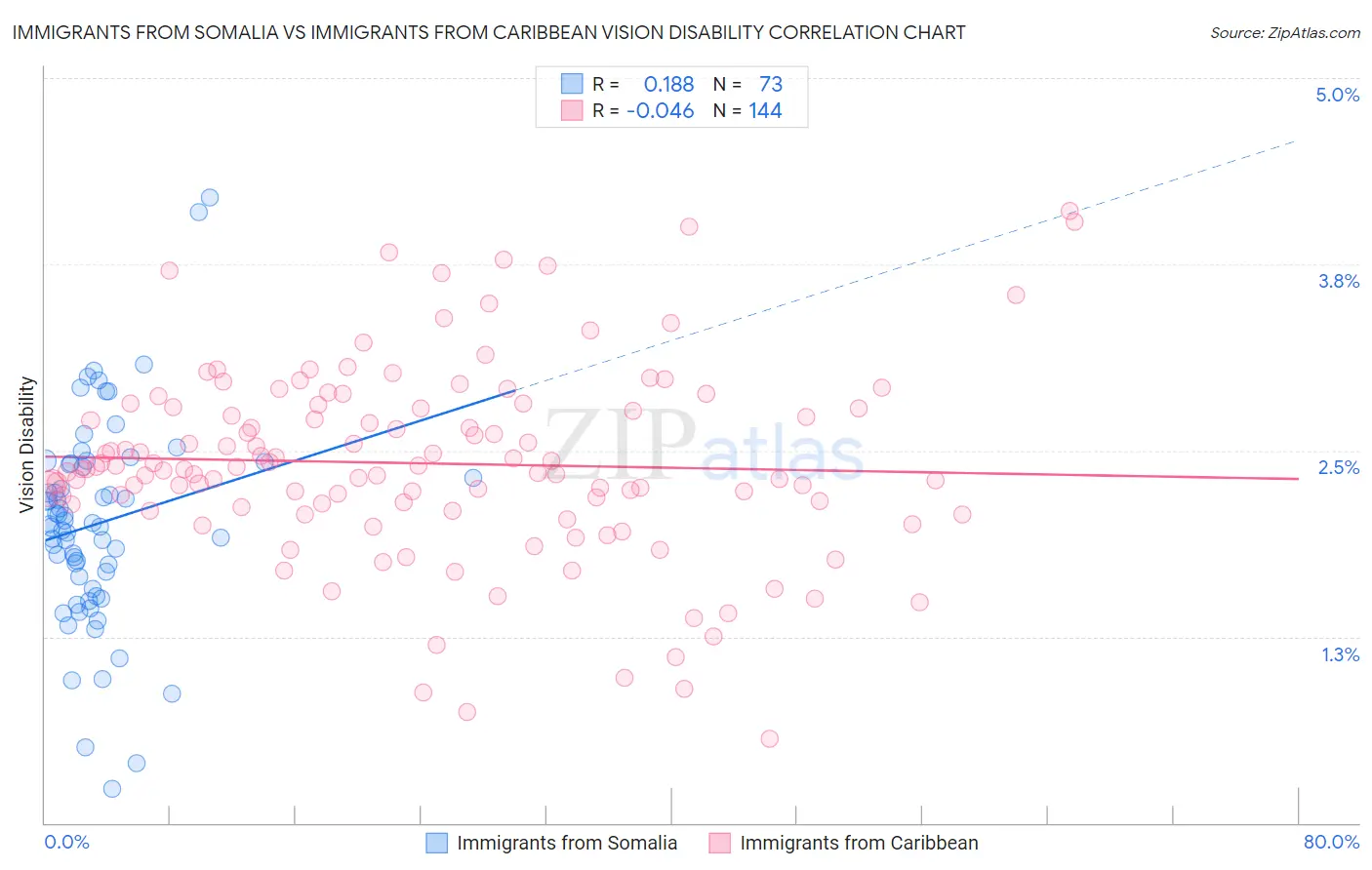 Immigrants from Somalia vs Immigrants from Caribbean Vision Disability
