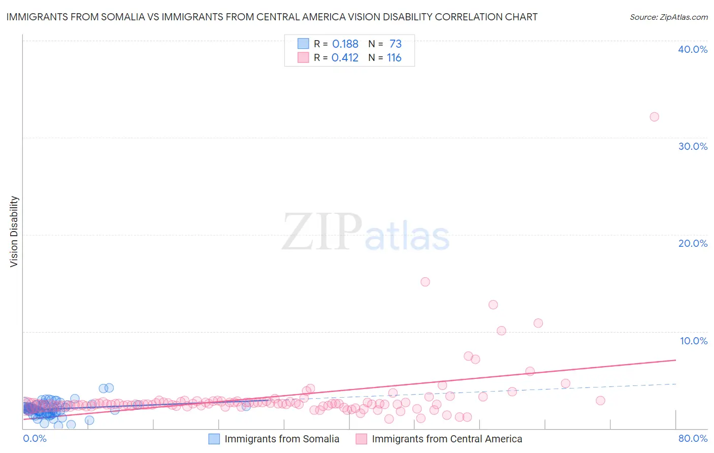 Immigrants from Somalia vs Immigrants from Central America Vision Disability