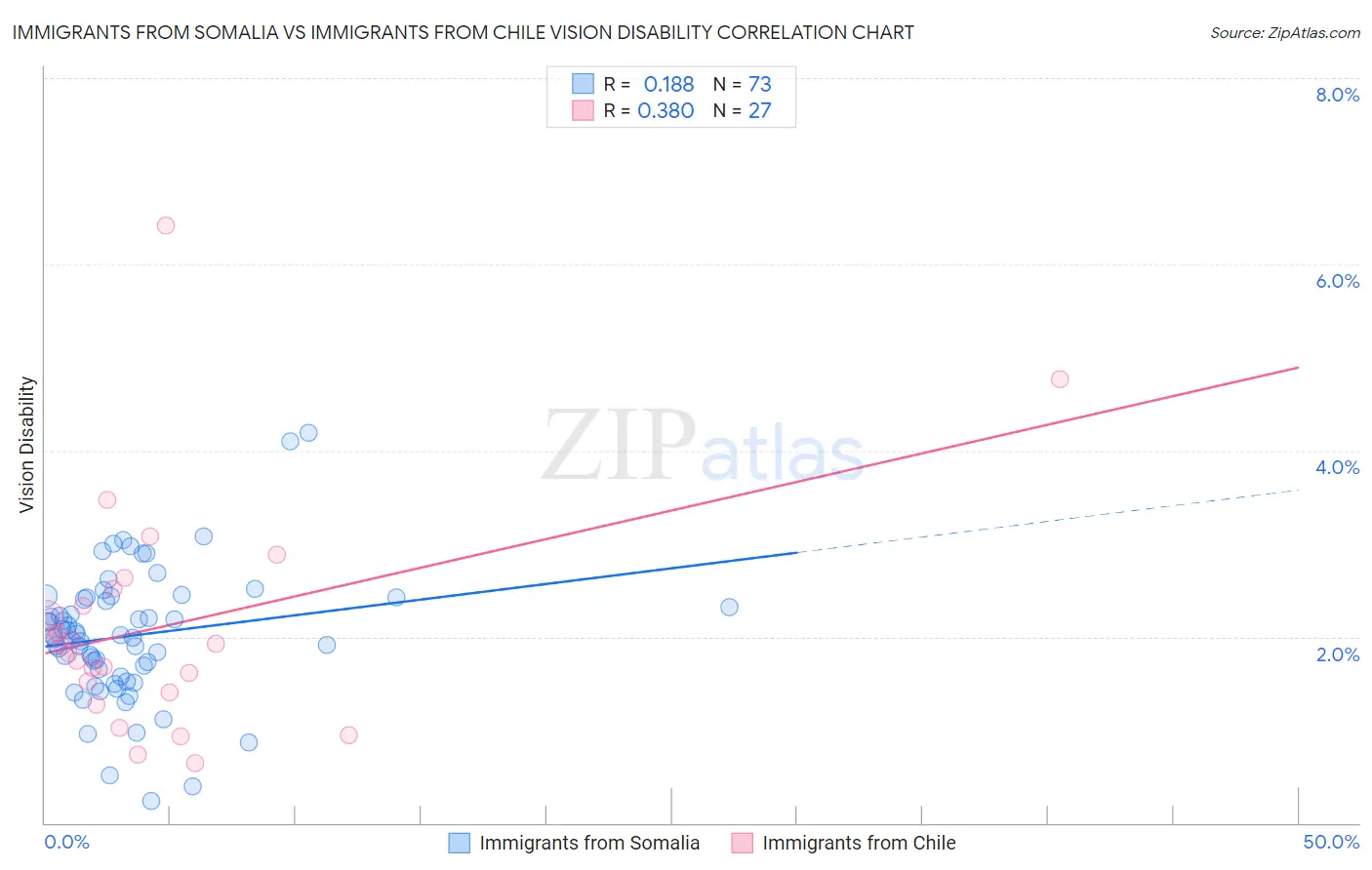 Immigrants from Somalia vs Immigrants from Chile Vision Disability