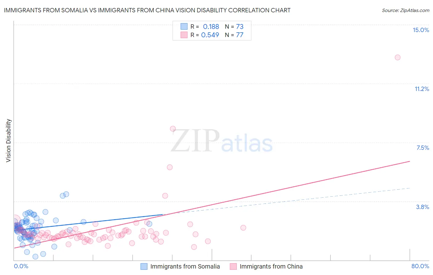 Immigrants from Somalia vs Immigrants from China Vision Disability