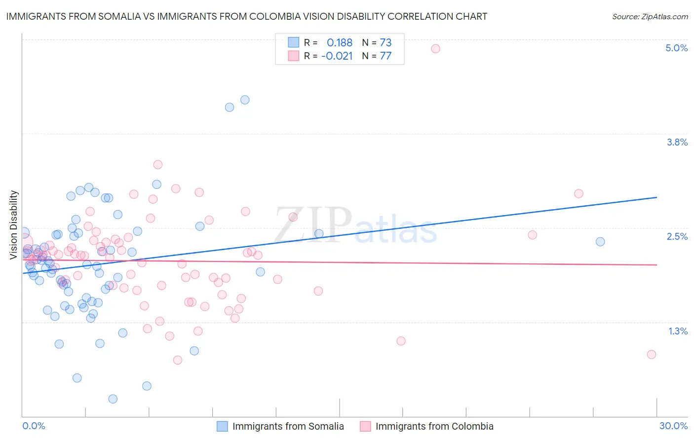 Immigrants from Somalia vs Immigrants from Colombia Vision Disability