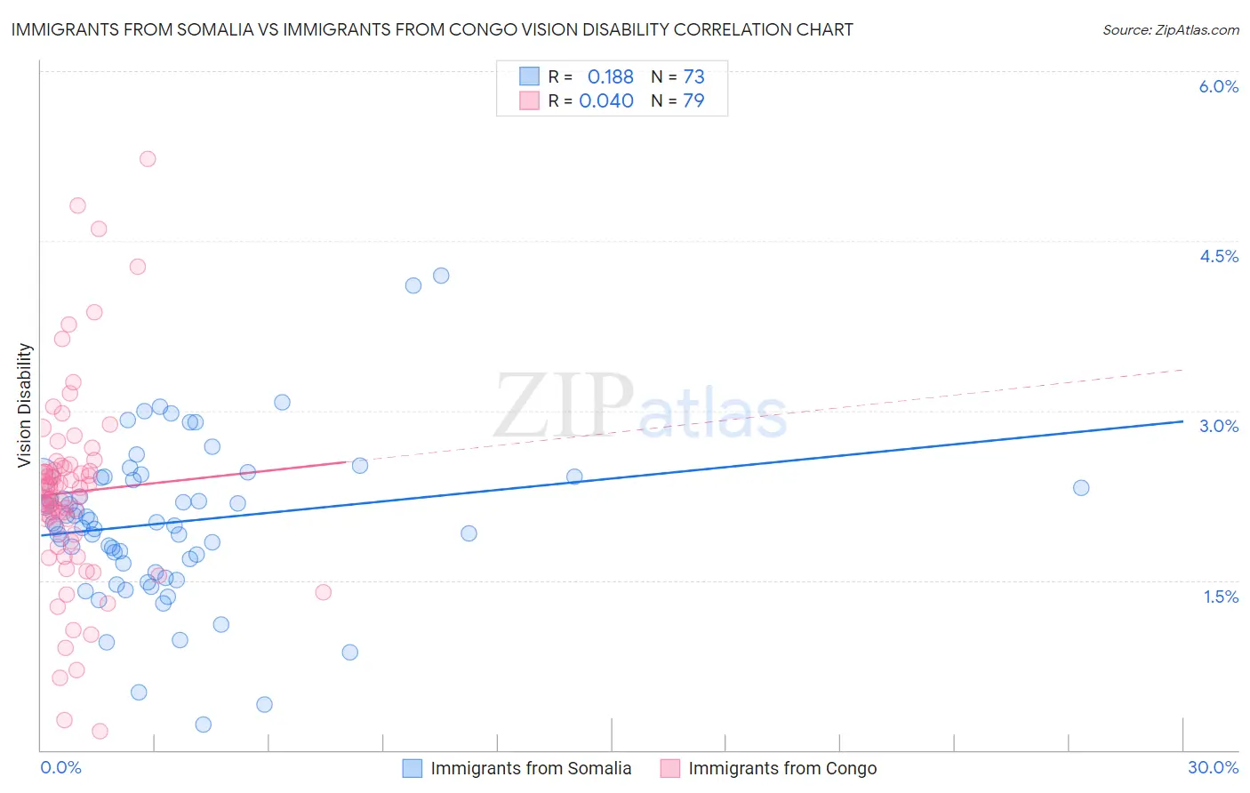 Immigrants from Somalia vs Immigrants from Congo Vision Disability