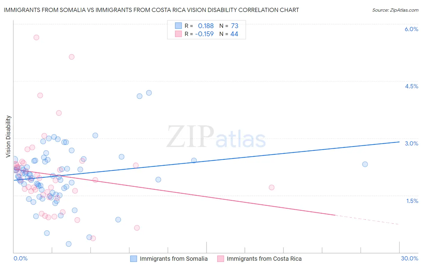 Immigrants from Somalia vs Immigrants from Costa Rica Vision Disability