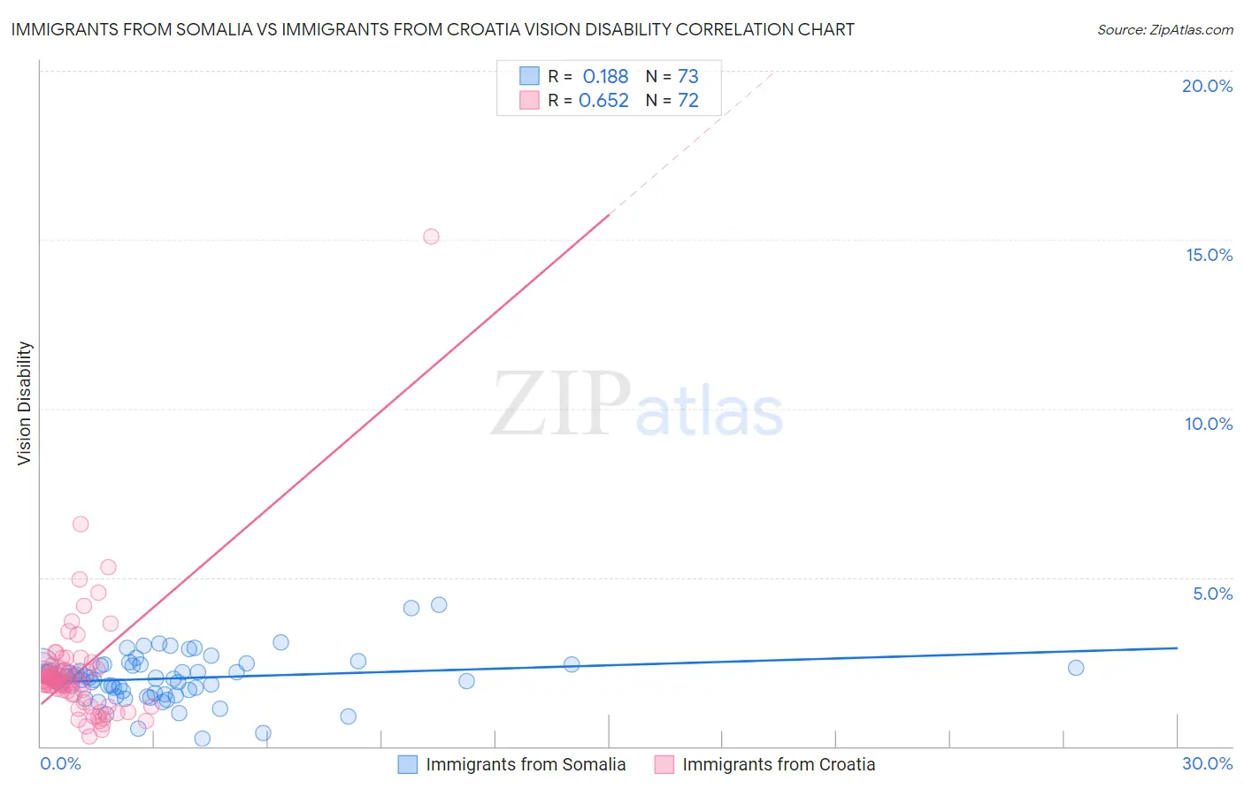 Immigrants from Somalia vs Immigrants from Croatia Vision Disability