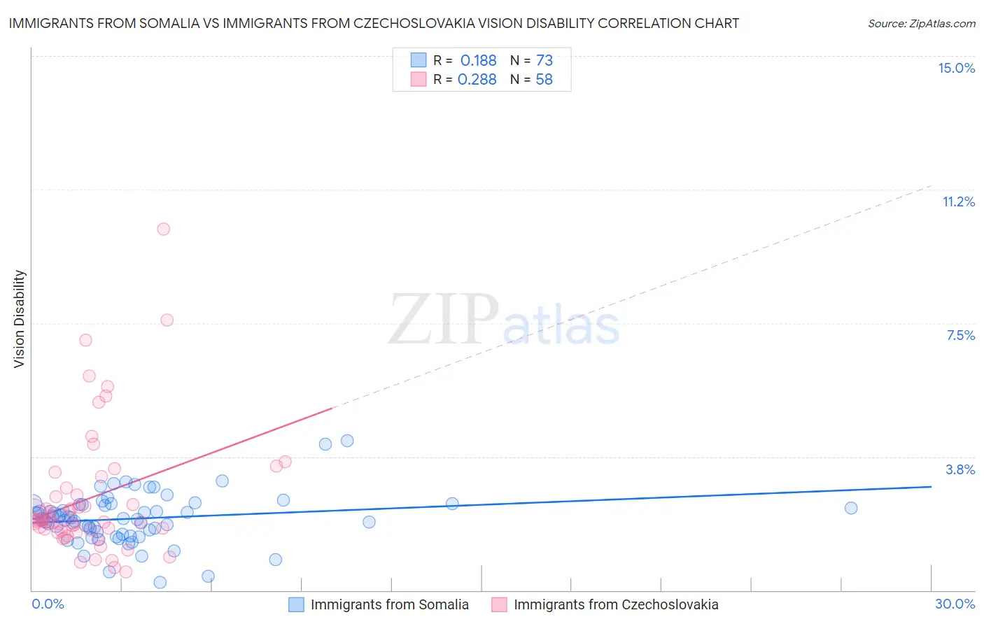 Immigrants from Somalia vs Immigrants from Czechoslovakia Vision Disability