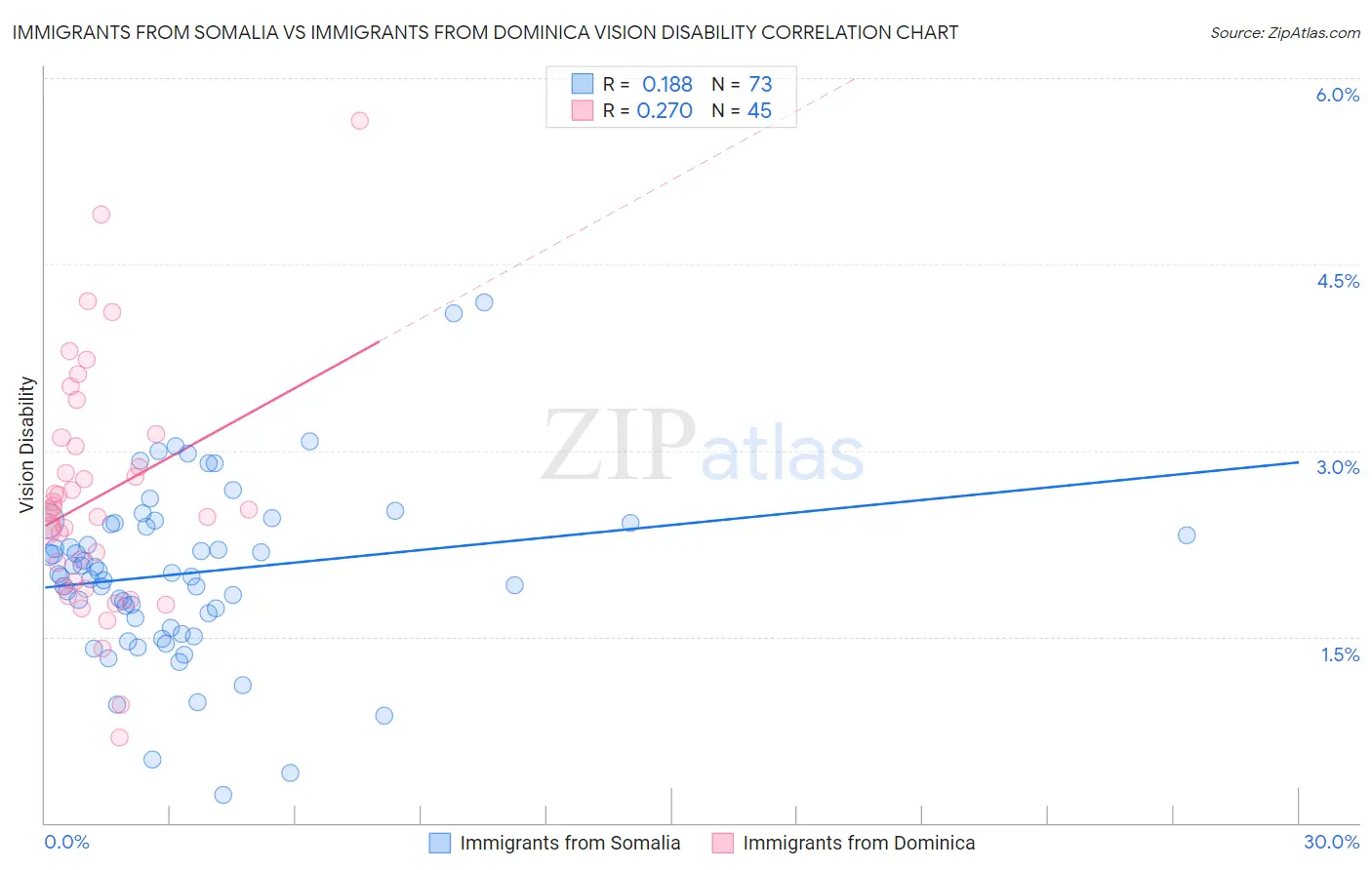 Immigrants from Somalia vs Immigrants from Dominica Vision Disability