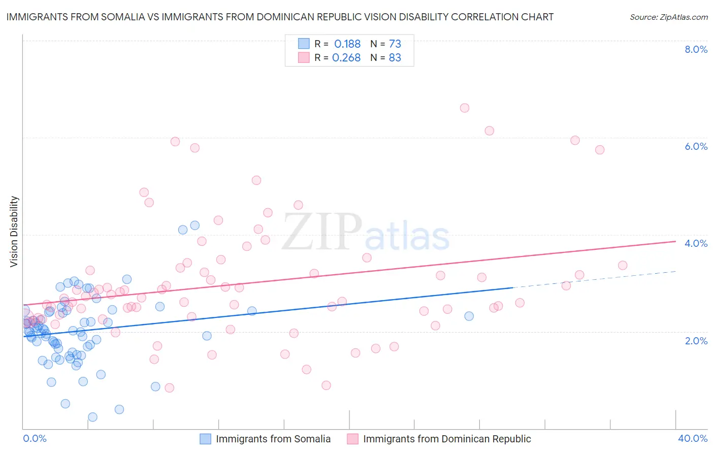 Immigrants from Somalia vs Immigrants from Dominican Republic Vision Disability