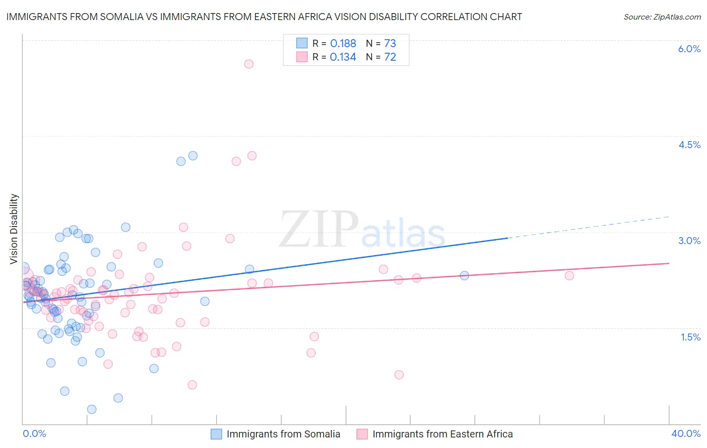 Immigrants from Somalia vs Immigrants from Eastern Africa Vision Disability