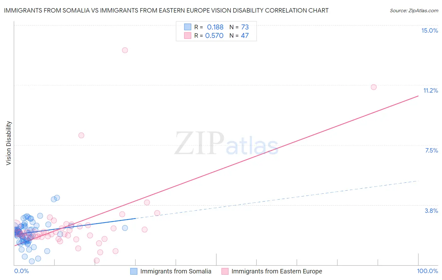 Immigrants from Somalia vs Immigrants from Eastern Europe Vision Disability