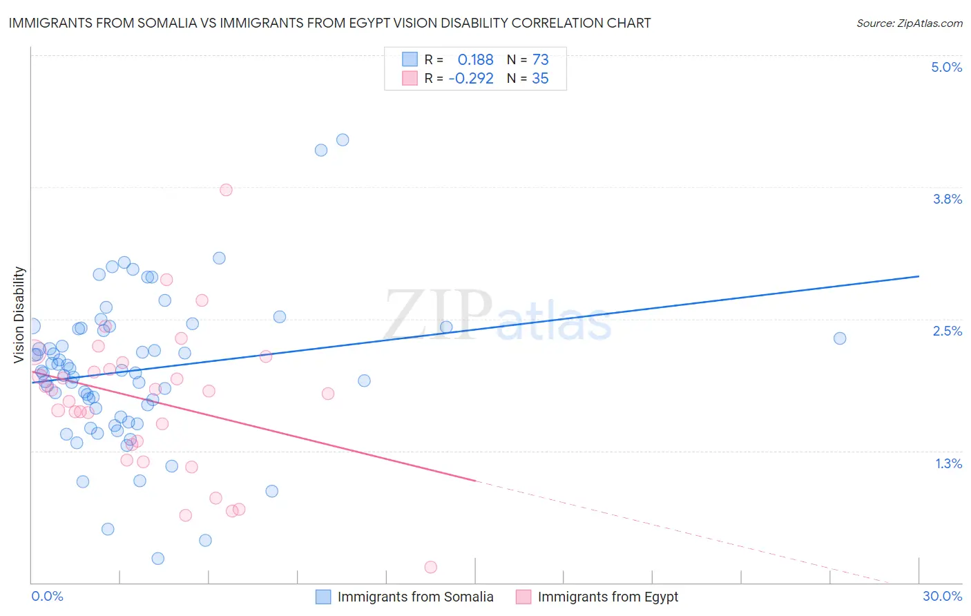 Immigrants from Somalia vs Immigrants from Egypt Vision Disability