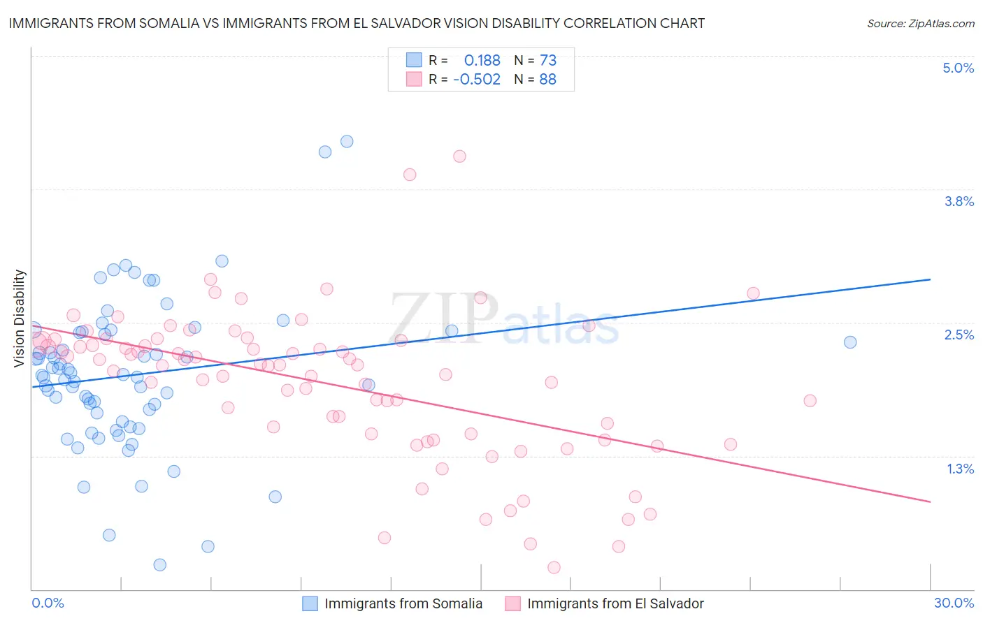 Immigrants from Somalia vs Immigrants from El Salvador Vision Disability