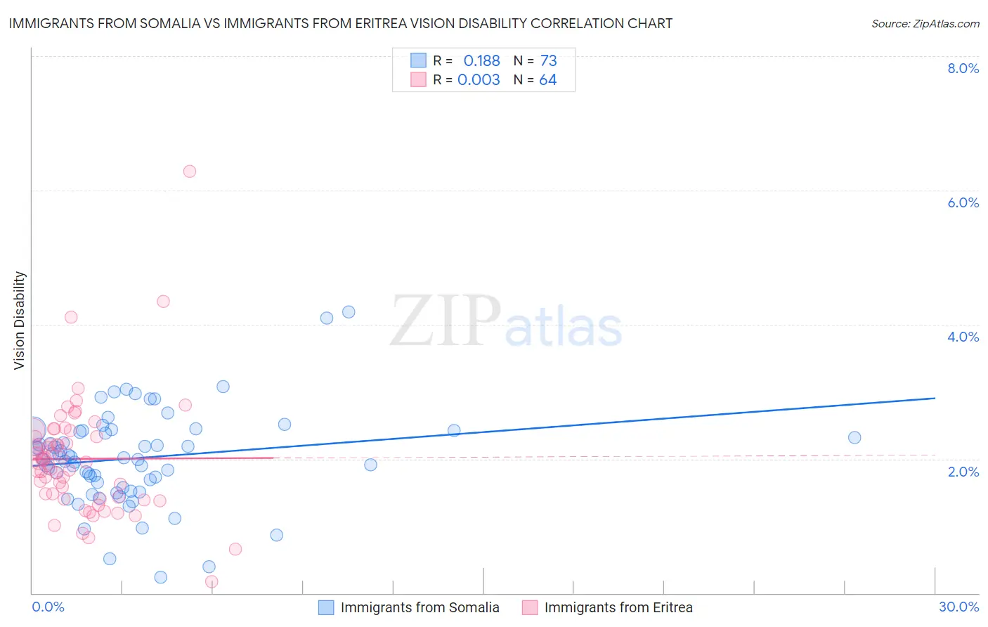 Immigrants from Somalia vs Immigrants from Eritrea Vision Disability