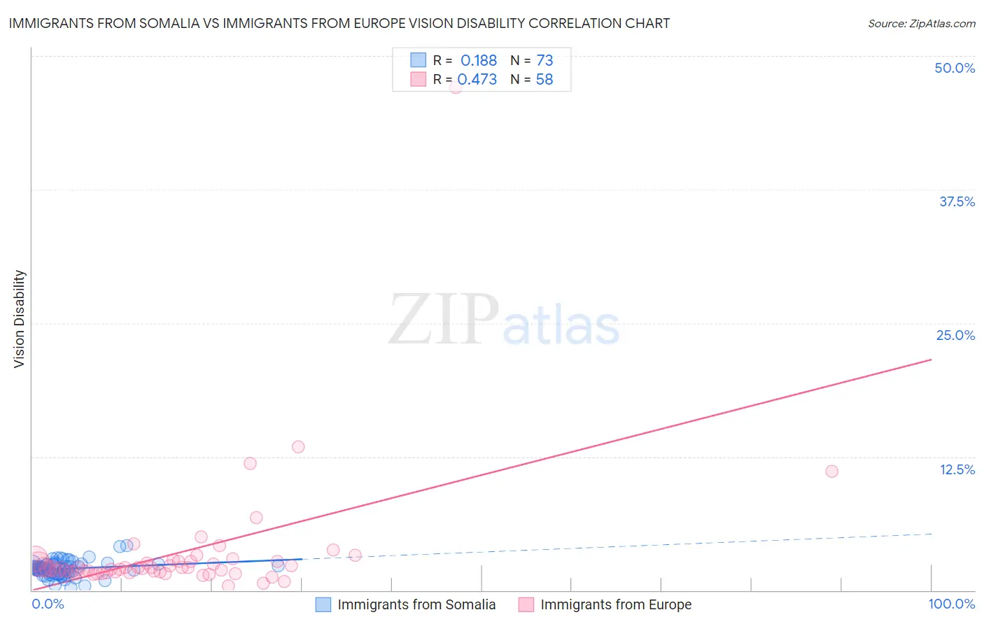 Immigrants from Somalia vs Immigrants from Europe Vision Disability