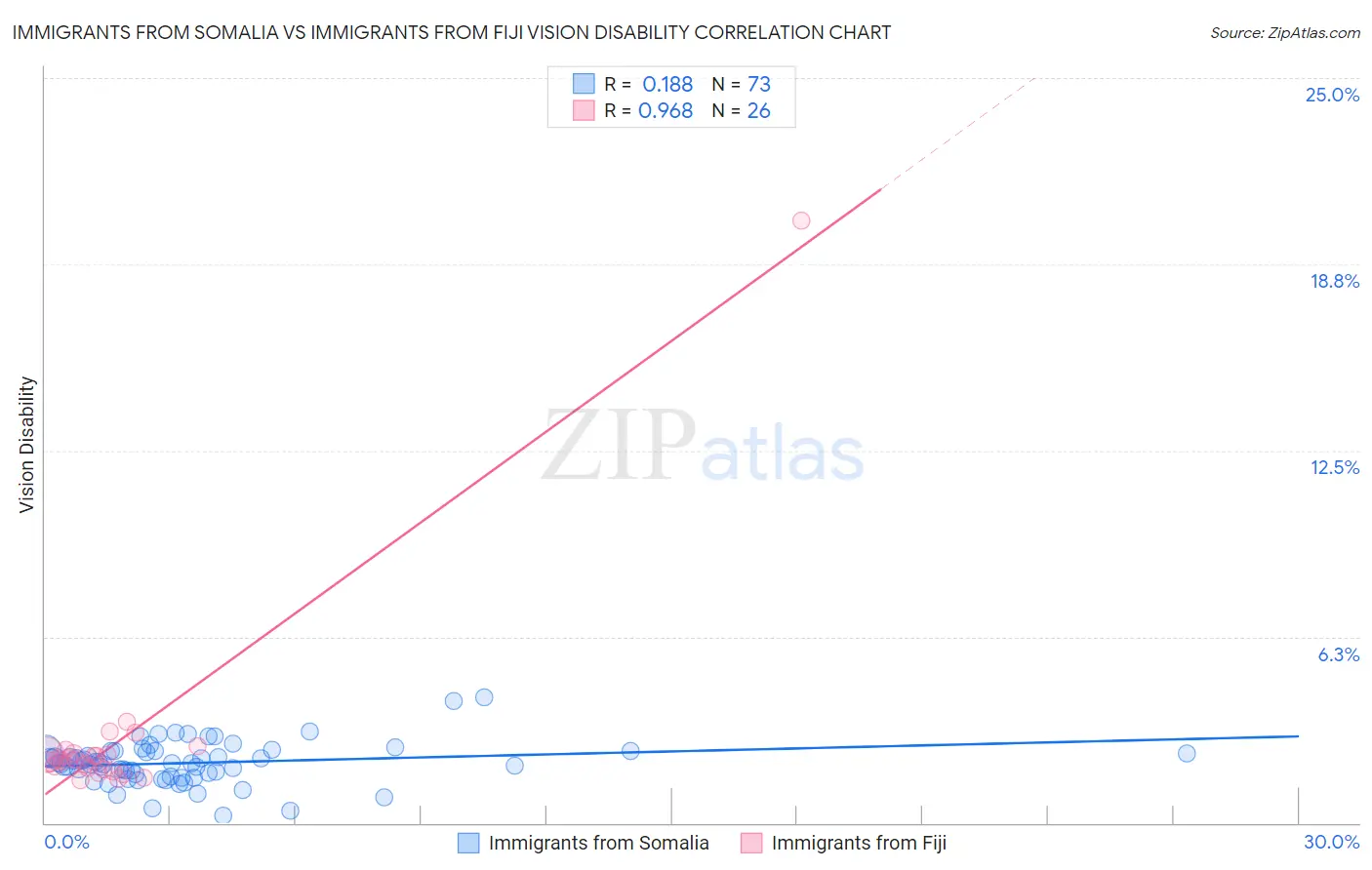 Immigrants from Somalia vs Immigrants from Fiji Vision Disability