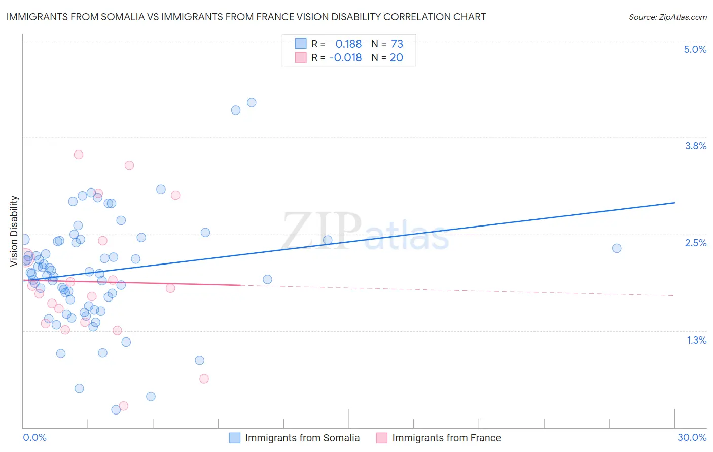 Immigrants from Somalia vs Immigrants from France Vision Disability