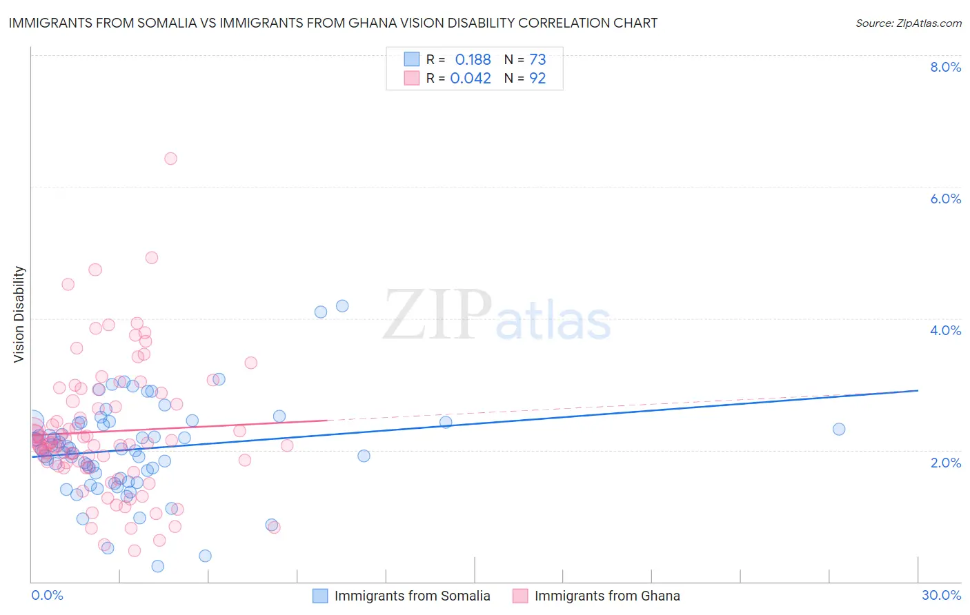 Immigrants from Somalia vs Immigrants from Ghana Vision Disability