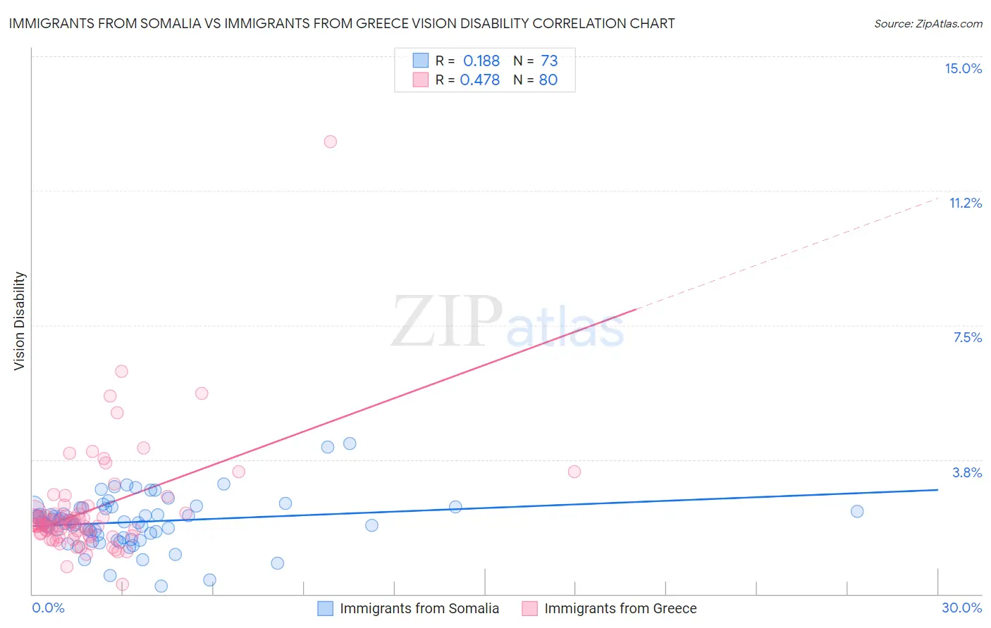 Immigrants from Somalia vs Immigrants from Greece Vision Disability