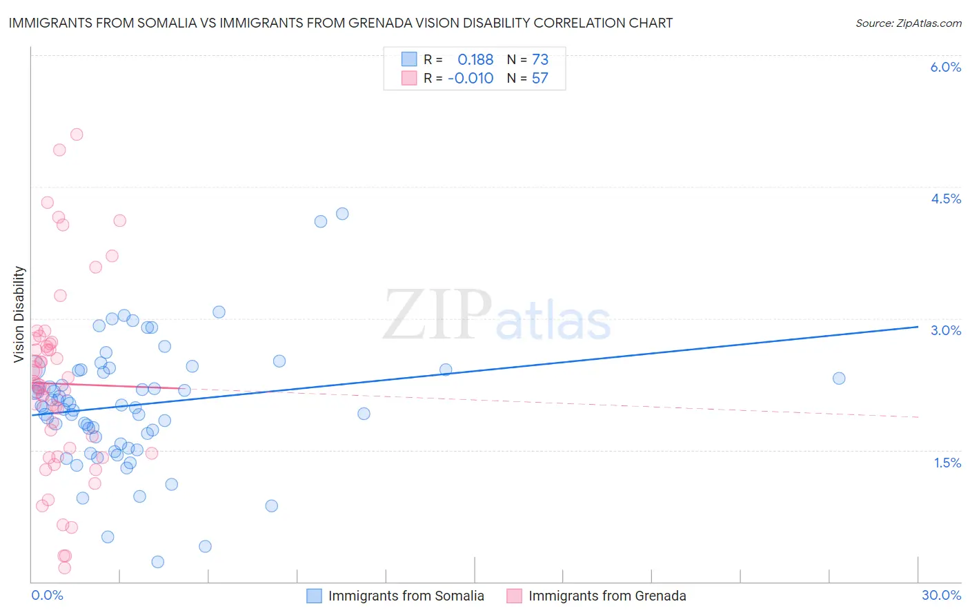 Immigrants from Somalia vs Immigrants from Grenada Vision Disability