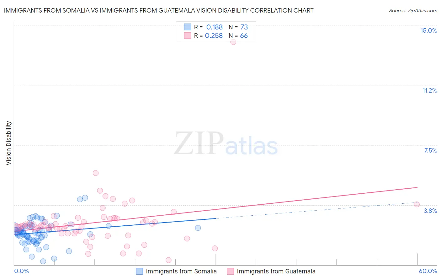 Immigrants from Somalia vs Immigrants from Guatemala Vision Disability