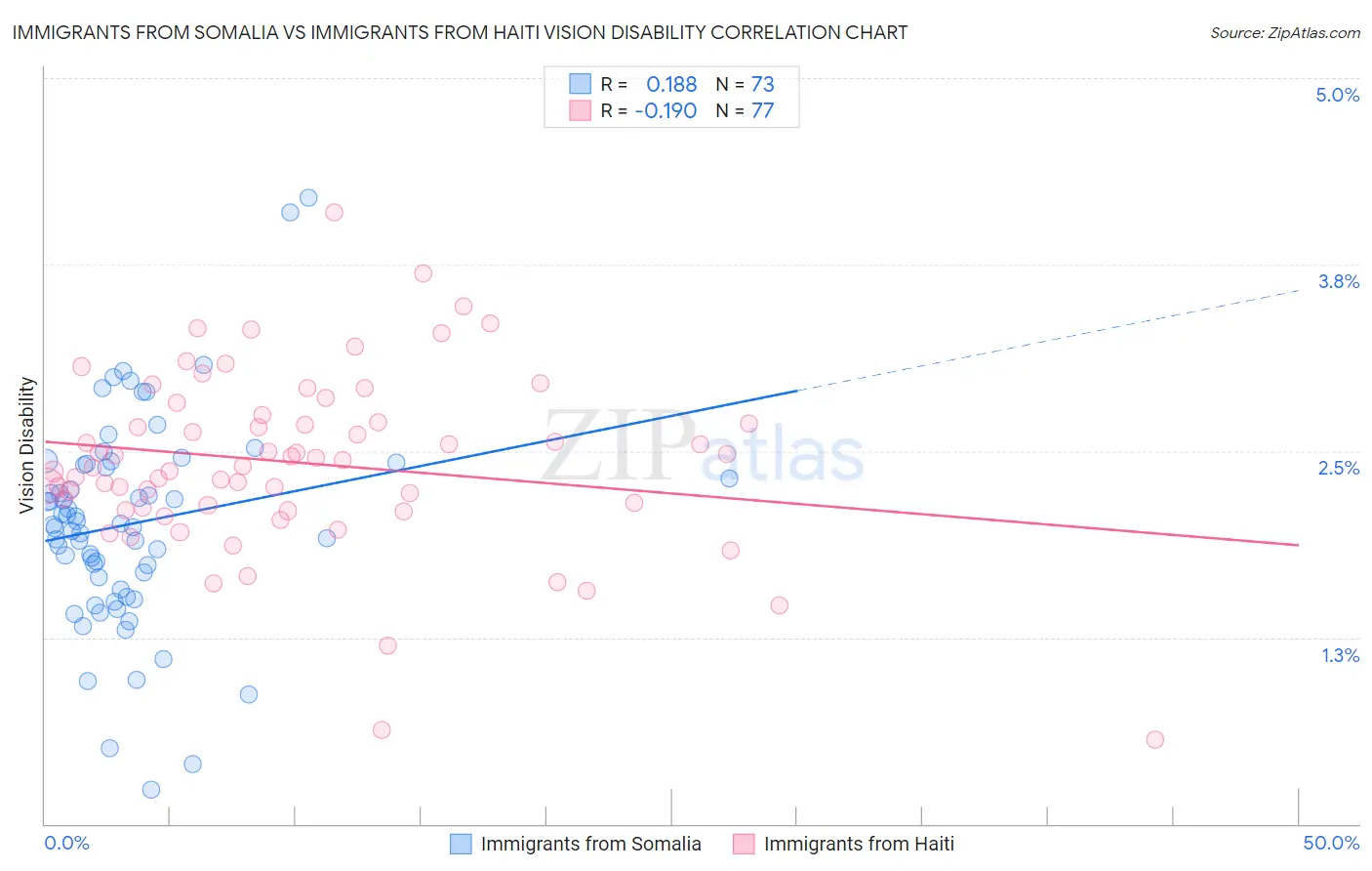 Immigrants from Somalia vs Immigrants from Haiti Vision Disability