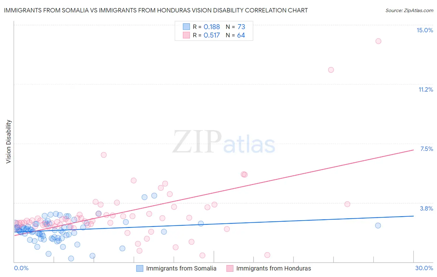 Immigrants from Somalia vs Immigrants from Honduras Vision Disability