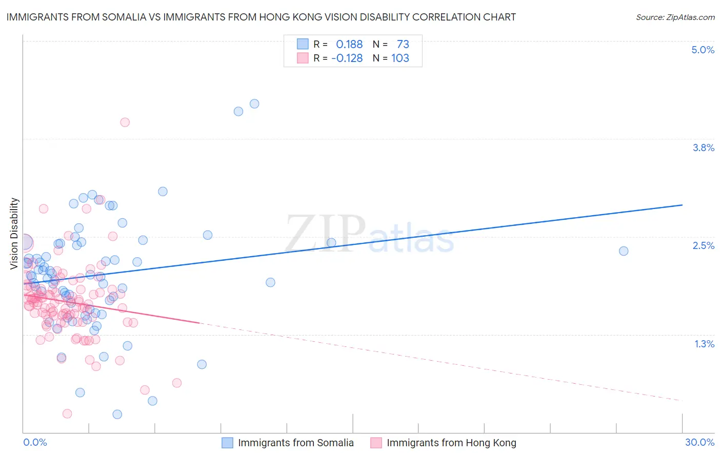 Immigrants from Somalia vs Immigrants from Hong Kong Vision Disability